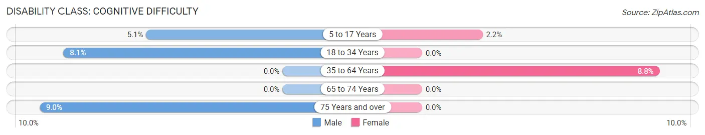 Disability in Zip Code 68002: <span>Cognitive Difficulty</span>