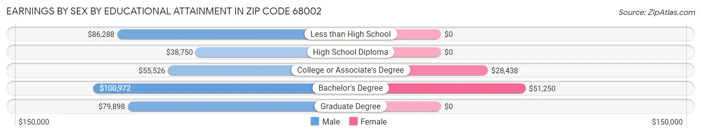 Earnings by Sex by Educational Attainment in Zip Code 68002