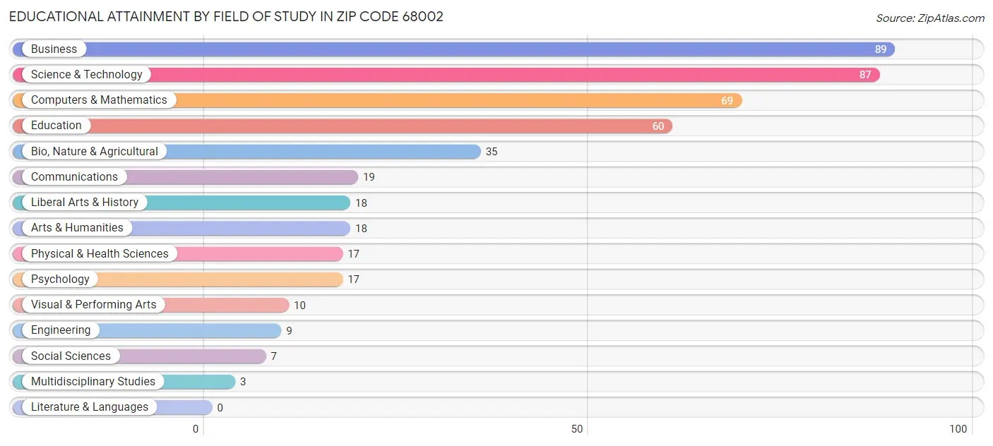 Educational Attainment by Field of Study in Zip Code 68002
