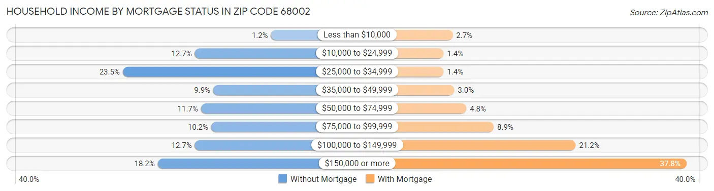 Household Income by Mortgage Status in Zip Code 68002
