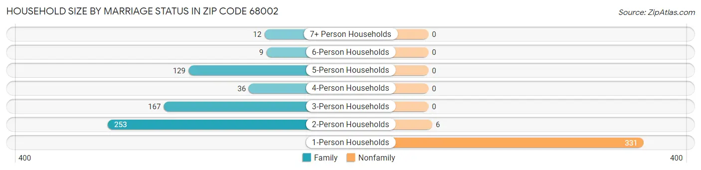 Household Size by Marriage Status in Zip Code 68002