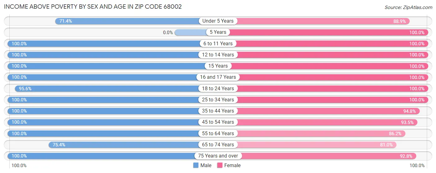 Income Above Poverty by Sex and Age in Zip Code 68002