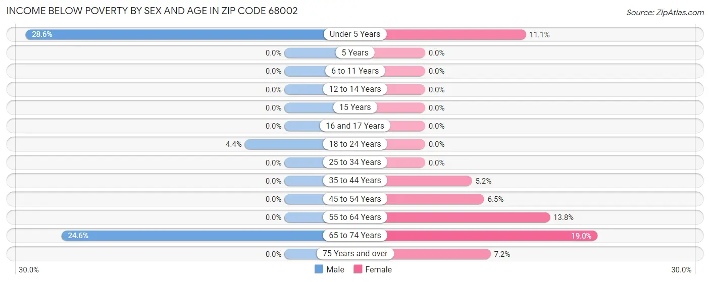Income Below Poverty by Sex and Age in Zip Code 68002