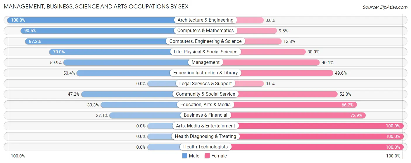Management, Business, Science and Arts Occupations by Sex in Zip Code 68002