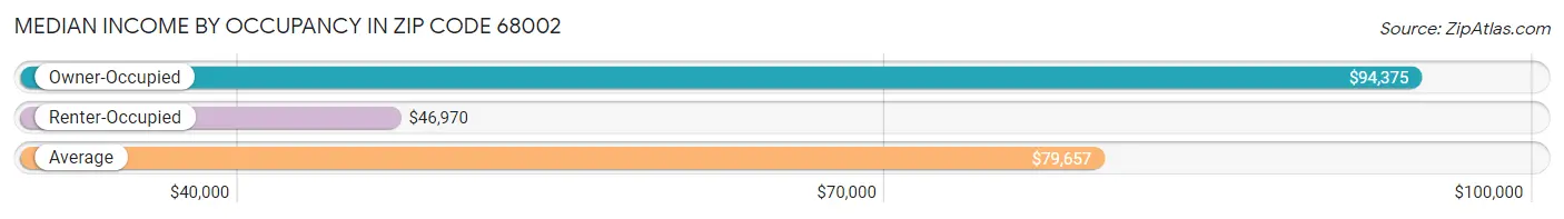 Median Income by Occupancy in Zip Code 68002