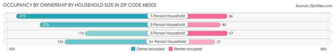 Occupancy by Ownership by Household Size in Zip Code 68002
