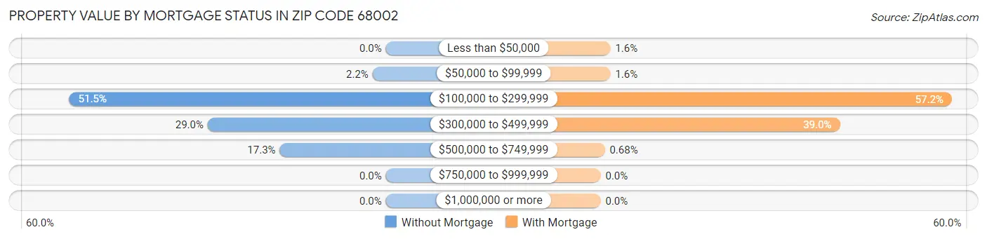 Property Value by Mortgage Status in Zip Code 68002