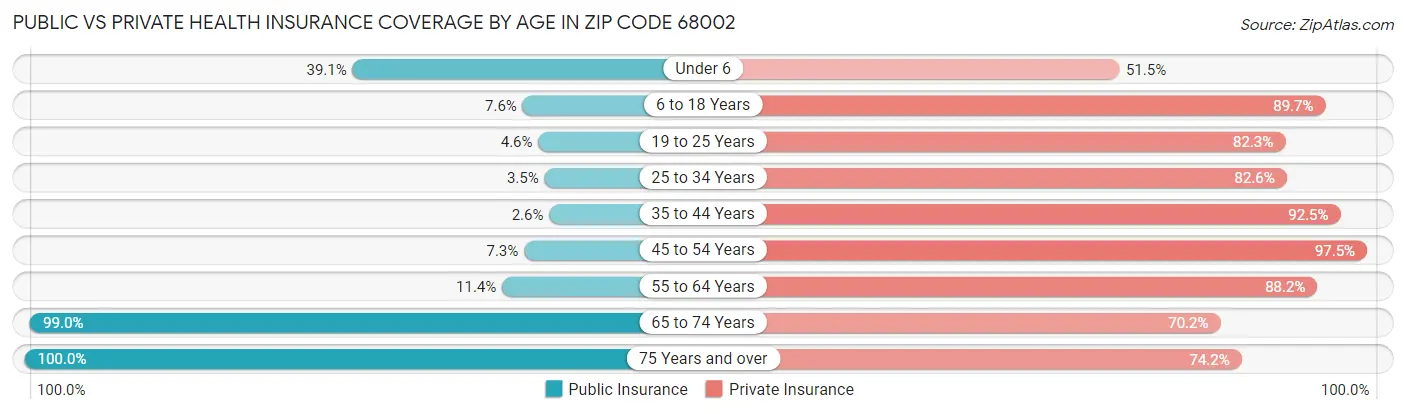 Public vs Private Health Insurance Coverage by Age in Zip Code 68002
