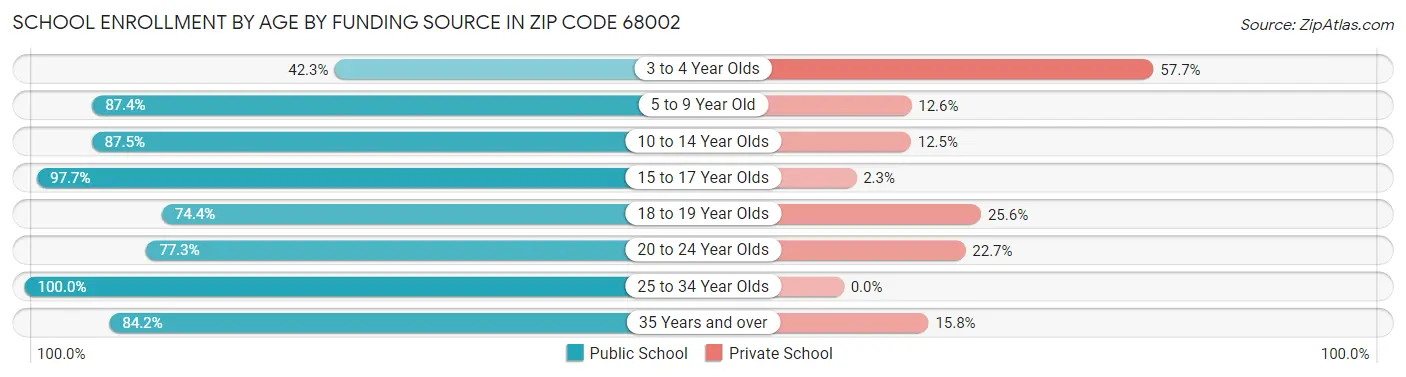 School Enrollment by Age by Funding Source in Zip Code 68002