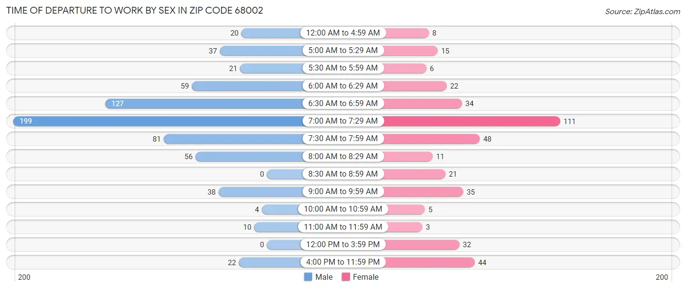Time of Departure to Work by Sex in Zip Code 68002