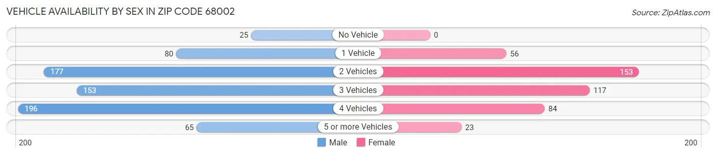 Vehicle Availability by Sex in Zip Code 68002