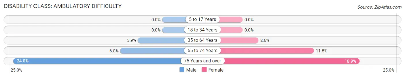 Disability in Zip Code 68003: <span>Ambulatory Difficulty</span>