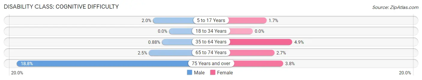 Disability in Zip Code 68003: <span>Cognitive Difficulty</span>