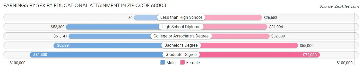 Earnings by Sex by Educational Attainment in Zip Code 68003