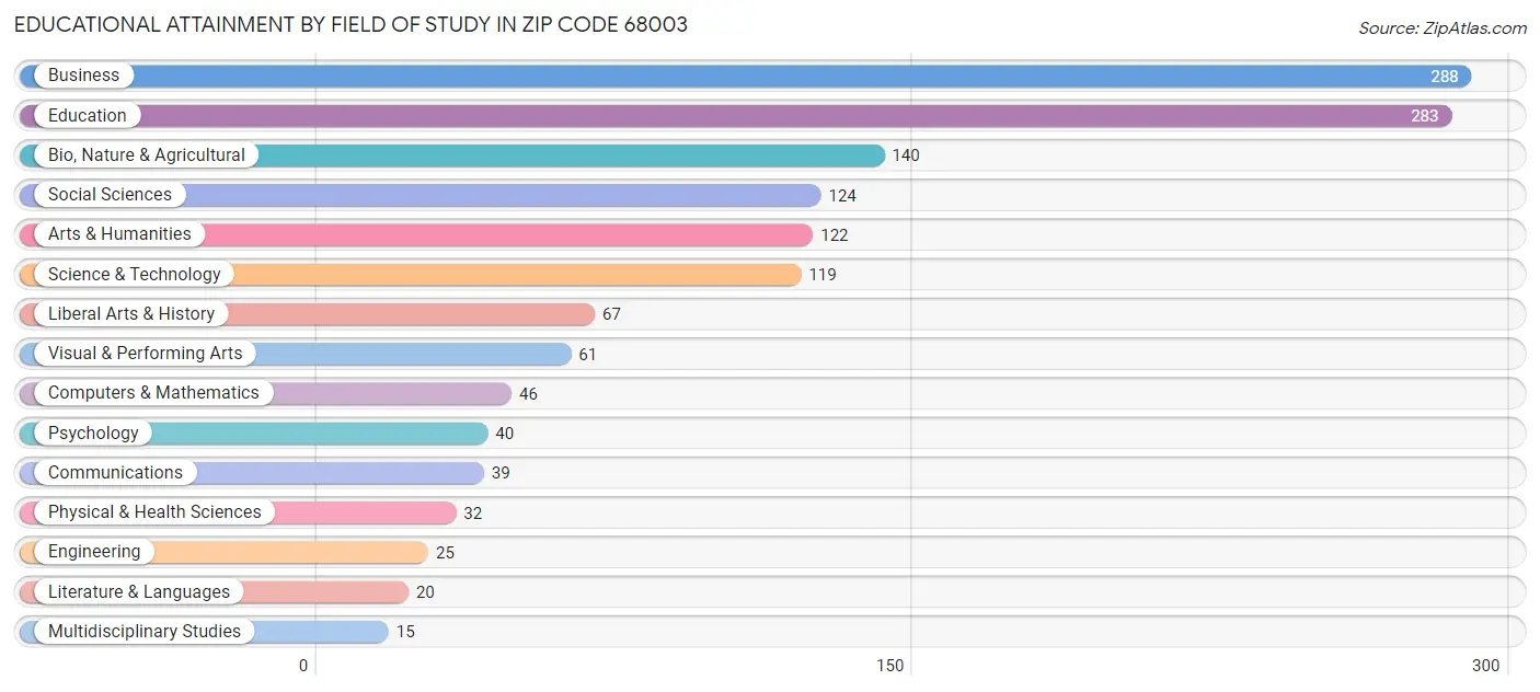 Educational Attainment by Field of Study in Zip Code 68003
