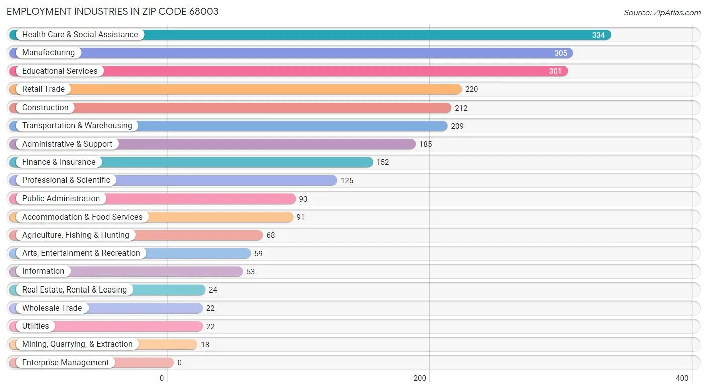 Employment Industries in Zip Code 68003