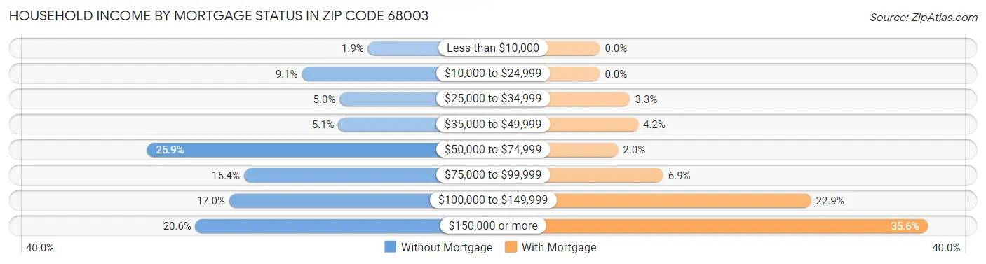 Household Income by Mortgage Status in Zip Code 68003