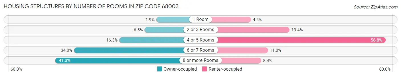 Housing Structures by Number of Rooms in Zip Code 68003