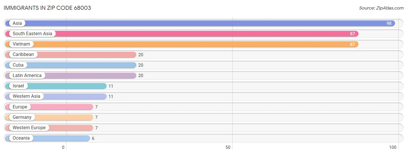 Immigrants in Zip Code 68003