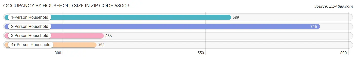 Occupancy by Household Size in Zip Code 68003