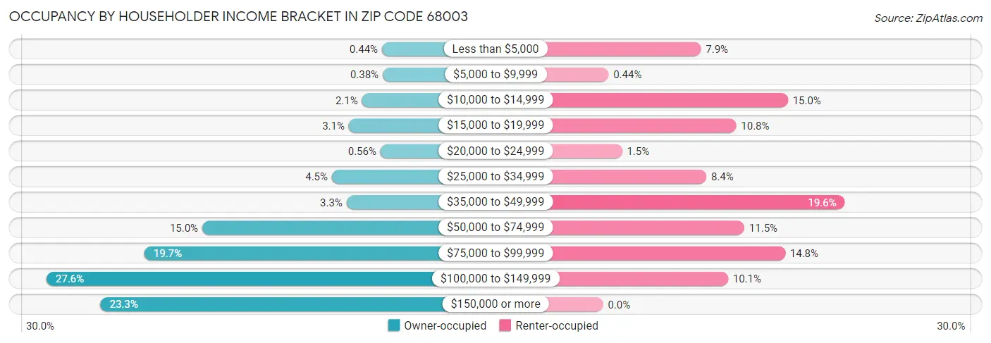 Occupancy by Householder Income Bracket in Zip Code 68003