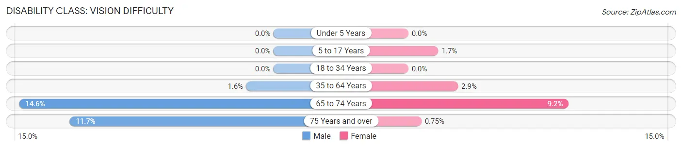 Disability in Zip Code 68003: <span>Vision Difficulty</span>