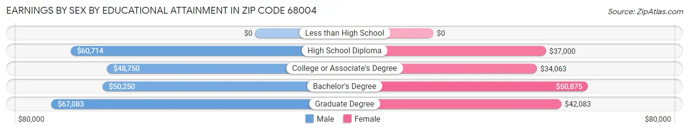 Earnings by Sex by Educational Attainment in Zip Code 68004