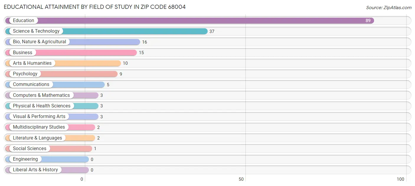 Educational Attainment by Field of Study in Zip Code 68004