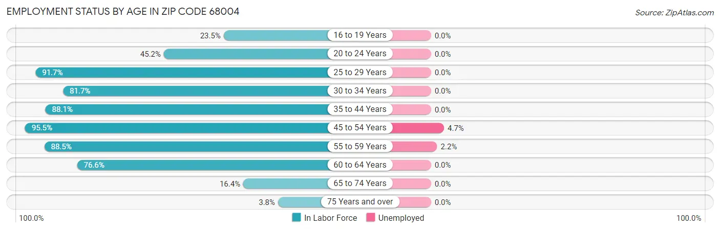 Employment Status by Age in Zip Code 68004