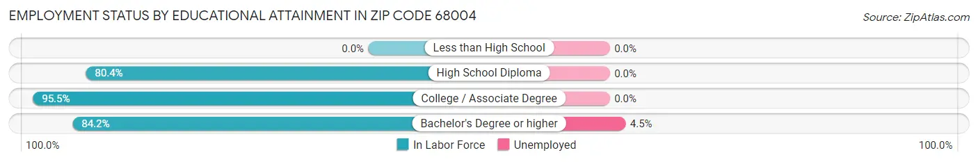 Employment Status by Educational Attainment in Zip Code 68004