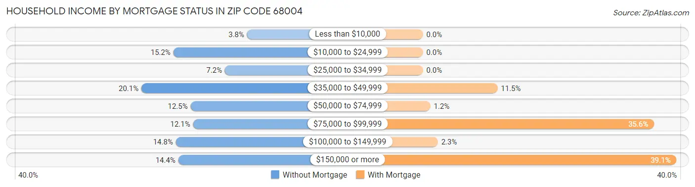 Household Income by Mortgage Status in Zip Code 68004