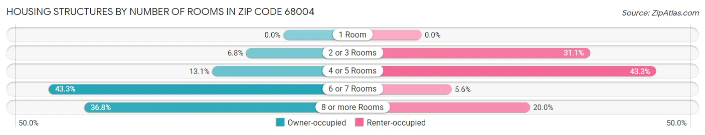 Housing Structures by Number of Rooms in Zip Code 68004