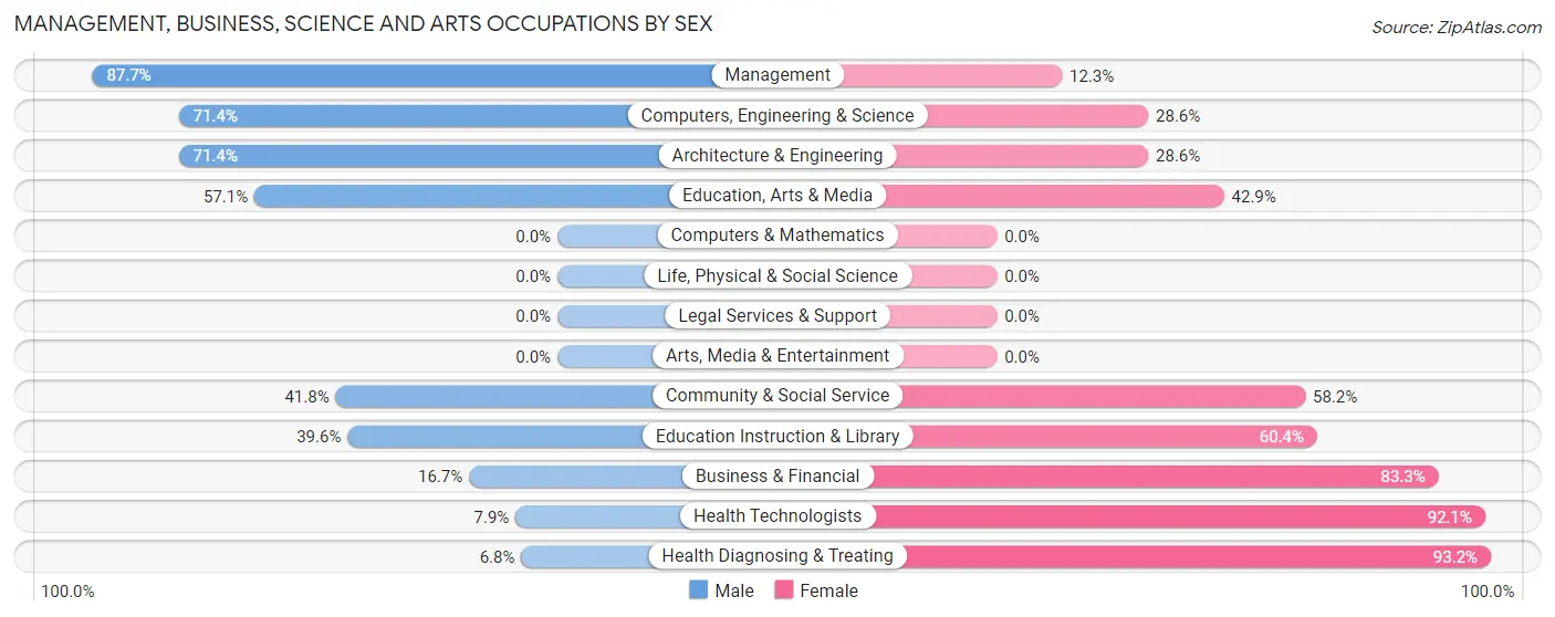 Management, Business, Science and Arts Occupations by Sex in Zip Code 68004