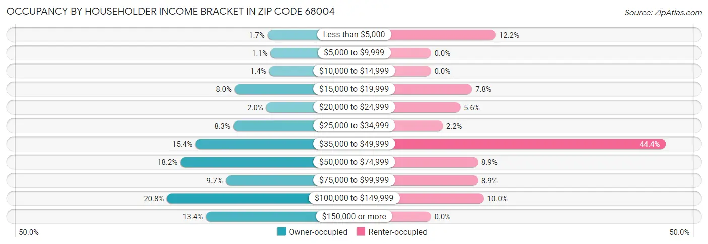 Occupancy by Householder Income Bracket in Zip Code 68004