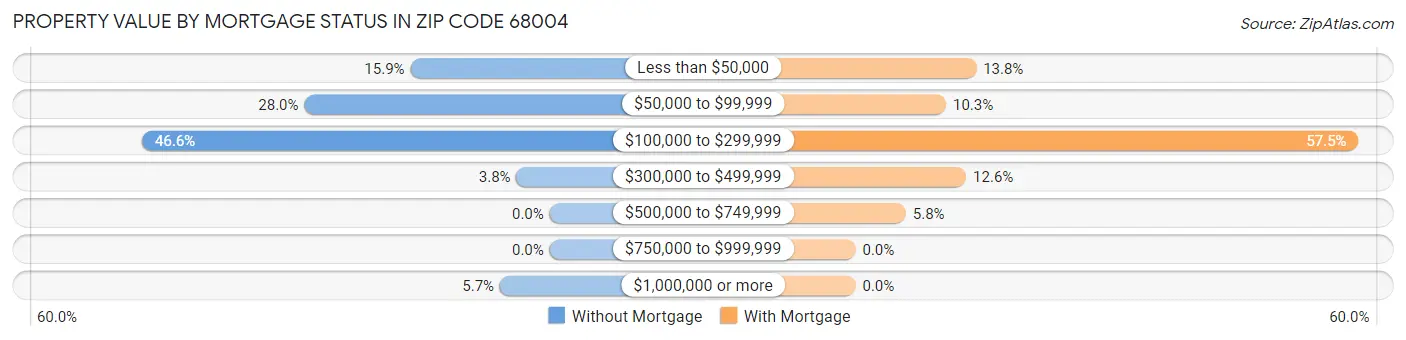Property Value by Mortgage Status in Zip Code 68004