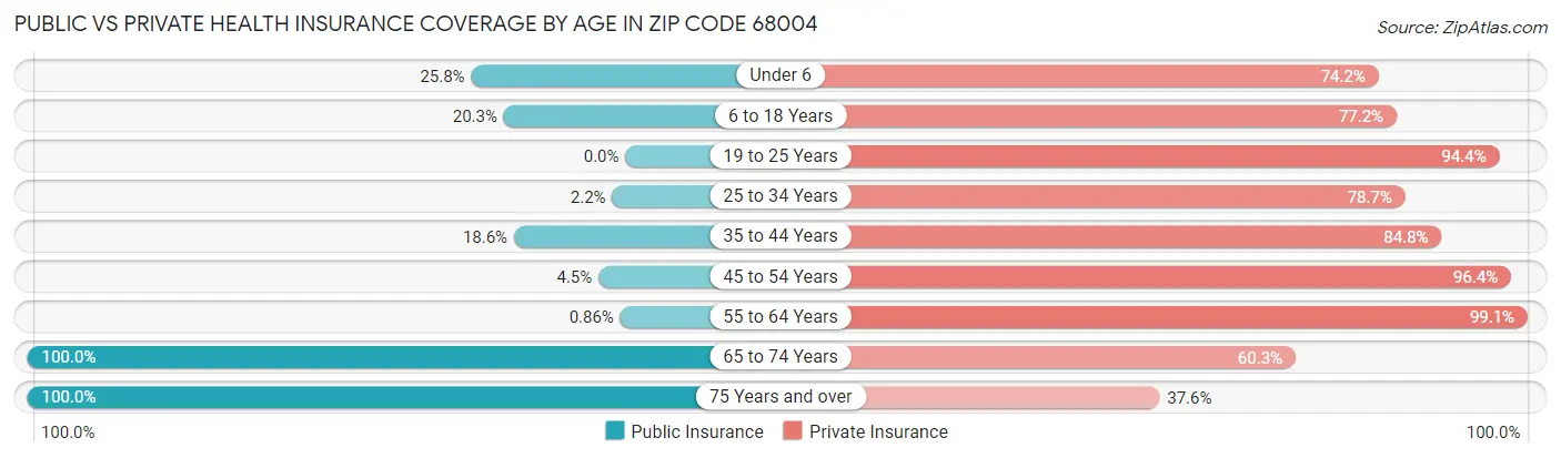 Public vs Private Health Insurance Coverage by Age in Zip Code 68004