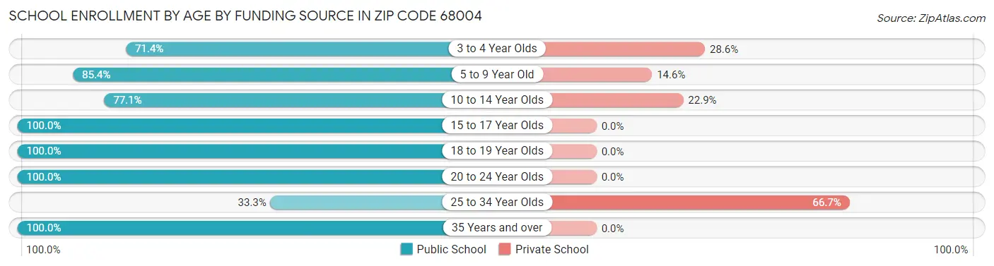 School Enrollment by Age by Funding Source in Zip Code 68004