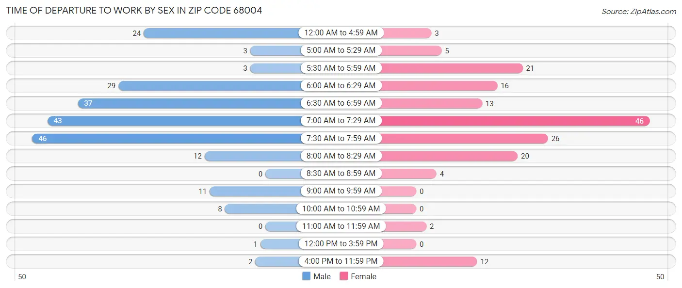 Time of Departure to Work by Sex in Zip Code 68004