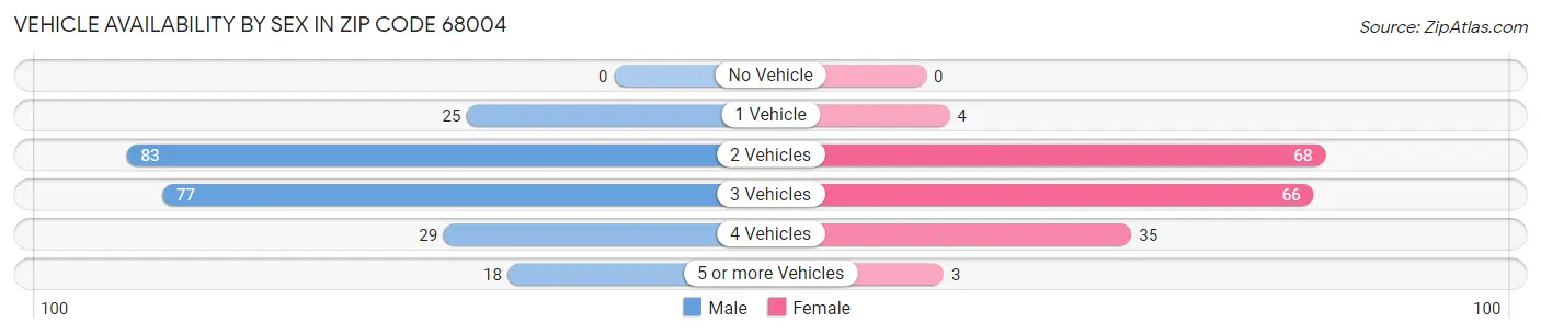 Vehicle Availability by Sex in Zip Code 68004