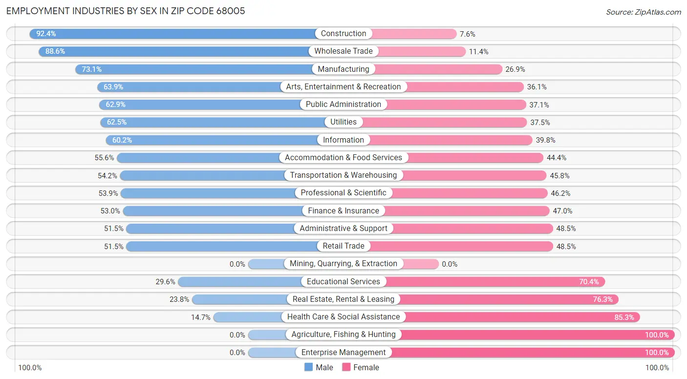 Employment Industries by Sex in Zip Code 68005