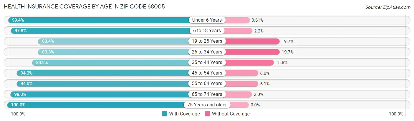 Health Insurance Coverage by Age in Zip Code 68005
