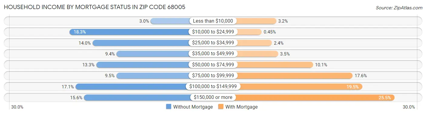 Household Income by Mortgage Status in Zip Code 68005