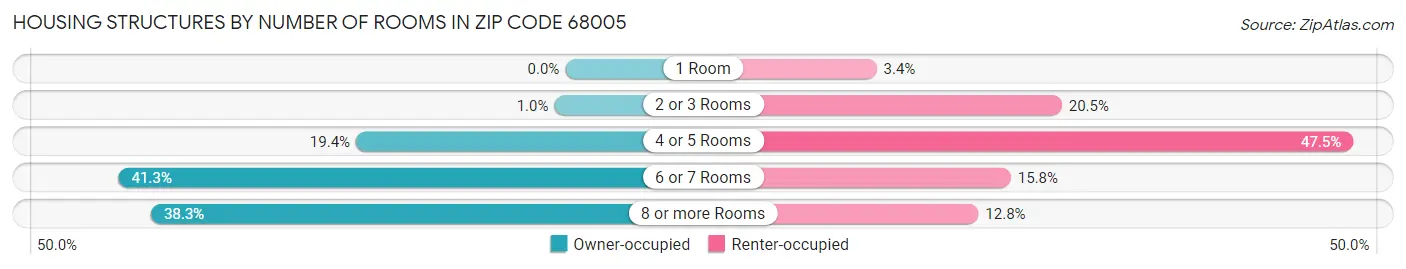 Housing Structures by Number of Rooms in Zip Code 68005
