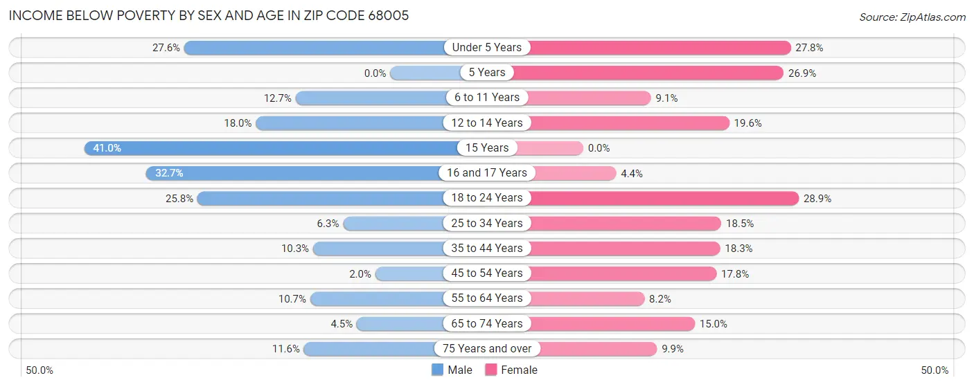 Income Below Poverty by Sex and Age in Zip Code 68005