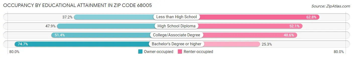 Occupancy by Educational Attainment in Zip Code 68005