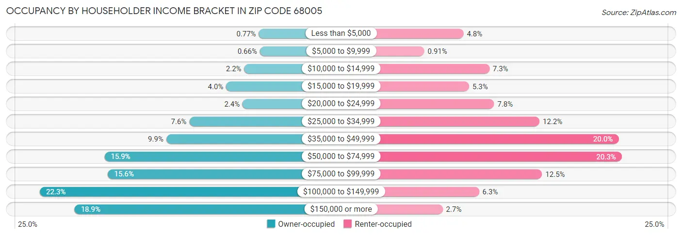 Occupancy by Householder Income Bracket in Zip Code 68005