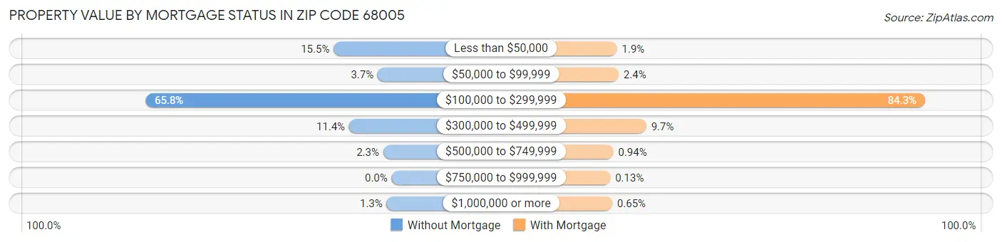 Property Value by Mortgage Status in Zip Code 68005