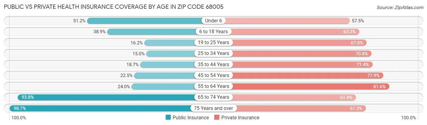Public vs Private Health Insurance Coverage by Age in Zip Code 68005