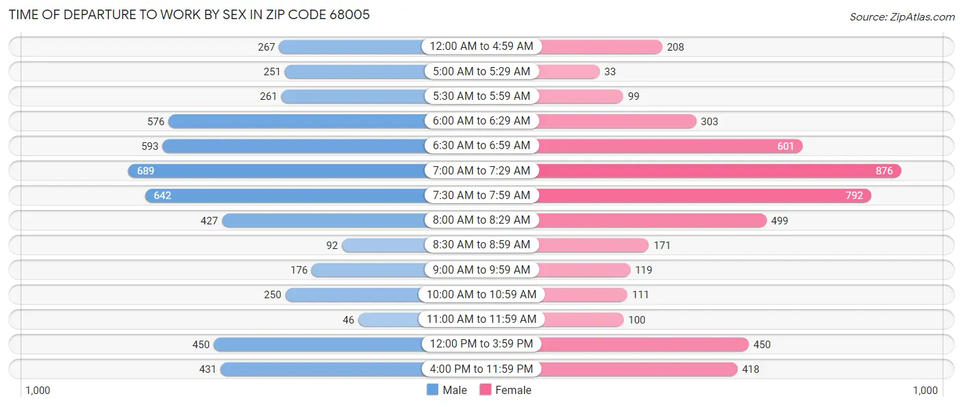Time of Departure to Work by Sex in Zip Code 68005