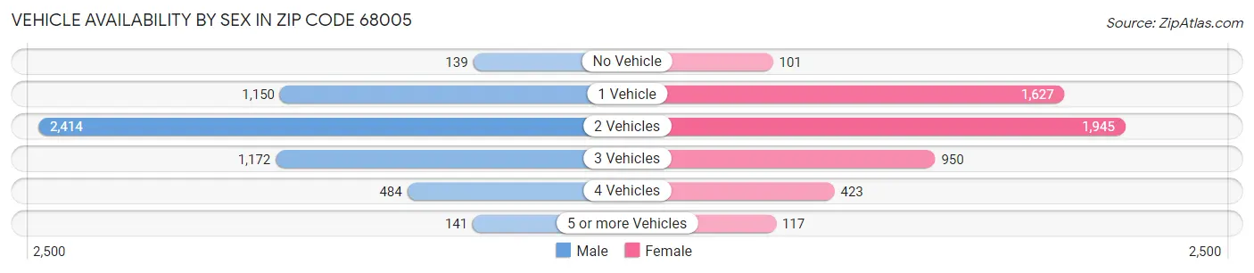 Vehicle Availability by Sex in Zip Code 68005